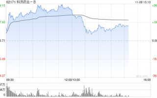 医药股早盘部分走高 科济药业-B涨超33%康宁杰瑞制药-B涨超8%