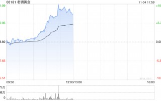 老铺黄金早盘持续涨超7% 小摩首予“增持”评级