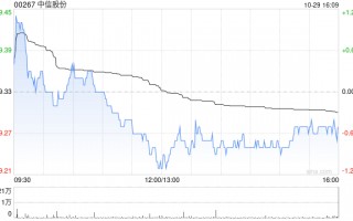中信股份：中信海直第三季度归母净利润约6248.69万元 同比减少3.45%