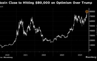 比特币首次逼近80,000美元 市场对特朗普充满期待