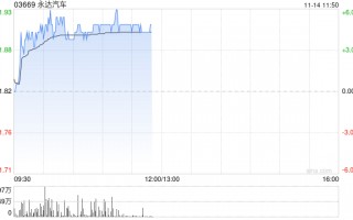 永达汽车早盘涨近5% 公司现有网络及授权丰富