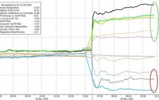 特朗普胜出引爆美股轮动激情：银行股飞升、股指涨超10%，能源股高涨，光伏股溃败