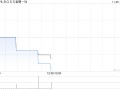 BOSS直聘-W根据首次公开发售后股份计划在市场上购买约39.06万股A类普通股