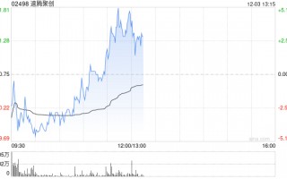 速腾聚创现涨超3% 机器人产品有望带动毛利率向上突破