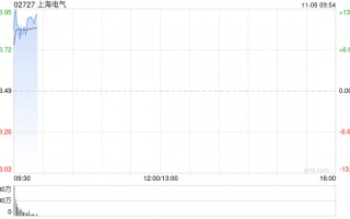 上海电气早盘涨超10% 公司布局机器人全产业链
