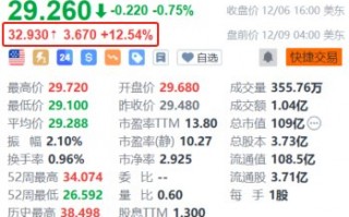 Interpublic盘前涨超12% 广告业巨头宏盟洽购该公司谈判接近尾声