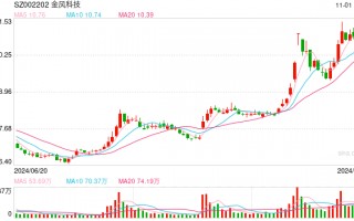 风电龙头三季度业绩出炉，金风科技涨42倍，明阳智能跌七成多