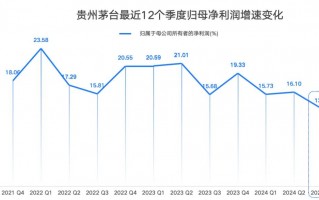 张德芹上任后首张三季报，茅台净利增速创三年来新低