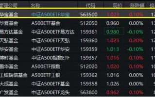 重磅！A500跃升为A股第二大宽基指数！好运A500ETF“563500”交投火热，换手率超17%，霸居同类第一