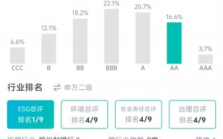 光大银行明晟ESG评级提升至AA级