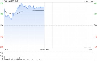 中远海控早盘涨超3% 第三季度归母净利同比增长2.85倍