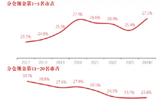 长江证券总裁刘元瑞：券商研究行业集中度向头部集中，前五名市占率提升，而6-10名和11-20名市占率却在下降