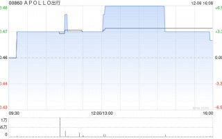 APOLLO出行拟发行本金额为3亿港元的可换股债券