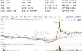 茅台批价全面回升！“茅五泸汾洋”集体飘红，食品ETF（515710）收涨1.43%，日线三连阳！