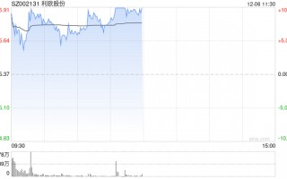 低价股近期持续活跃 利欧股份16个交易日累计涨超170%