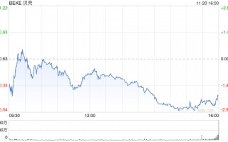 贝壳第三季度营收226亿元 经调净利润17.8 亿元