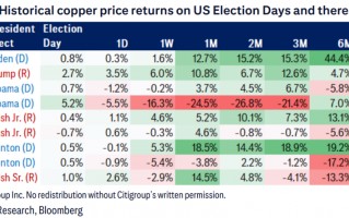 10次大选9次涨！花旗：铜价或重演2016，一周内站上1万美元