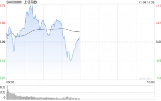 午评：指数早盘集体震荡 农业股大幅走高