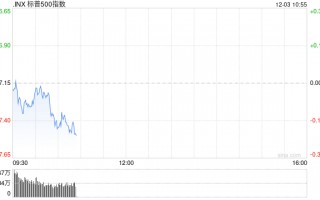 早盘：美股基本持平 纳指上涨0.1%