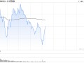 午评：沪指半日跌0.36% 短剧游戏概念盘中拉升