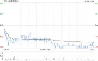 中国建材：北新建材前三季度归母净利约31.45亿元 同比增长14.12%