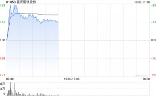 钢铁股早盘再度走高 重庆钢铁股份上涨21%鞍钢股份涨逾3%