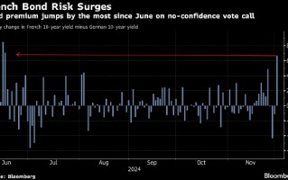 欧元重挫、法国股债双杀 极右翼支持对巴尼耶政府发起不信任投票