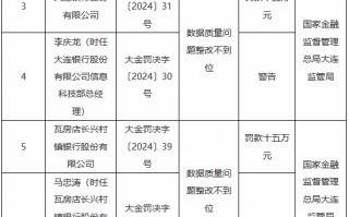 因数据质量问题整改不到位 大连4家银行共计被罚65万元