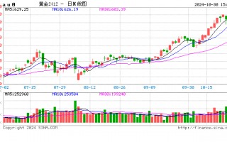 世界黄金协会：三季度中国市场金饰消费较10年平均水平低36%