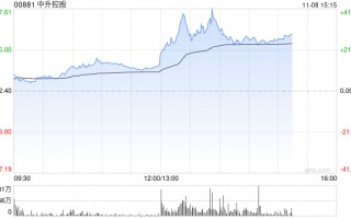 汽车经销商盘中走强 中升控股涨超12%美东汽车涨超4%