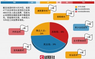 4800万美国选民已提前投票 共和党在三个摇摆州领先！