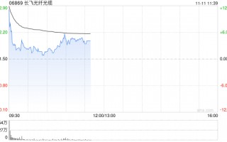 长飞光纤光缆高开逾9% 拟2.987亿元收购2869.83万股奔腾激光股份