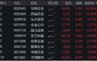 “旗手”攻势再起！券商ETF（512000）放量涨逾2%，华林证券涨停封板