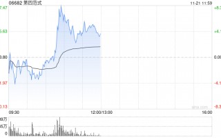 第四范式早盘涨超5% 中金公司维持“跑赢行业”评级