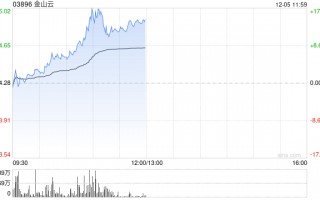 金山云早盘涨超10% 近一个月股价累计上涨1.9倍