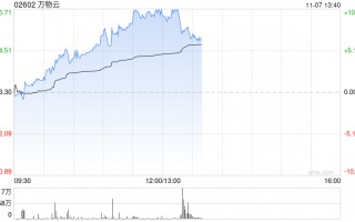 万物云早盘持续涨超7% 近日拟收购万科武汉新唐50%股权