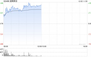 速腾聚创早盘涨超8% 前三季度营收同比增加91.51%