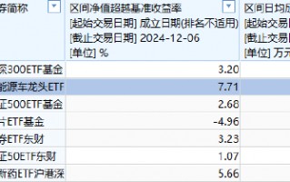 东财基金A500ETF你敢买吗？公司7只ETF，规模大的流动性不足，流动性好的规模太小