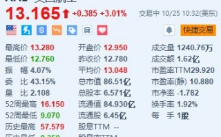 美国航空涨超3% Q3营收及调整后EPS超预期并上调指引