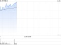 天齐锂业现涨超5% 预计前三季度归母净亏损54.5亿至58.5亿元