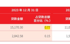 北京银行总资产突破4万亿！不良贷款率逐年走低 年内被罚款超600万