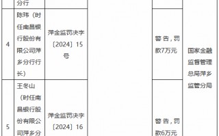 江西银行萍乡分行因投资收益违规处置风险资产被罚款40万元