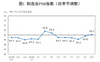 50.1%！10月制造业PMI时隔5个月重回景气区间