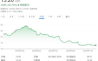 营收利润双降、CEO突然离职，全球第四大车企Stellantis美股盘前大跌8%