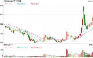 琏升科技跨界光伏业绩加速下行负债率新高 百亿投资规划账面不足1亿定增一年无果