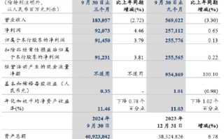 建设银行：前三季度实现归母净利润2557.76亿元 同比增加0.13%