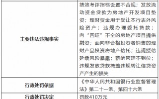 九江银行因“九宗罪”被罚410万元 8名时任高管及员工被罚