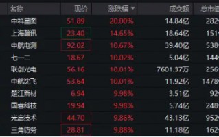 歼-35A来了！国防军工狂掀涨停潮，中航沈飞封死涨停板，中科星图20CM！国防军工ETF（512810）午后暴涨超6%