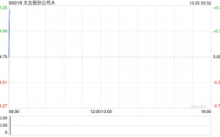 太古股份公司A10月24日斥资1254.54万港元回购19.4万股