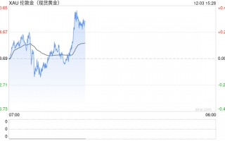 黄金突发大行情！金价短线急涨13美元